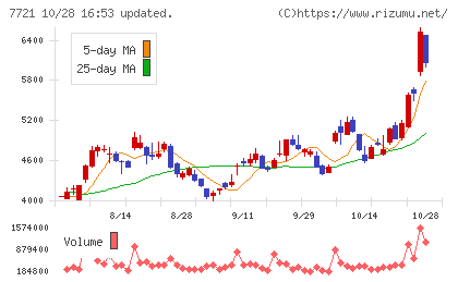 東京計器チャート