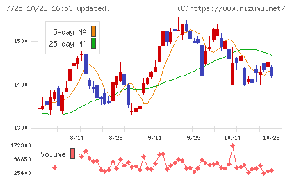 インターアクションチャート