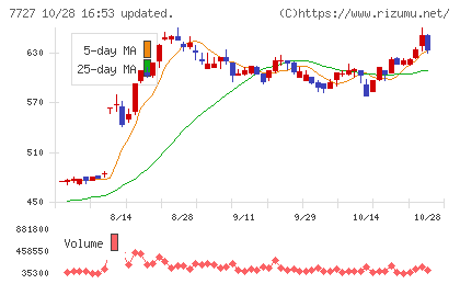 オーバルチャート