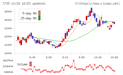 ＳＣＲＥＥＮホールディングスチャート