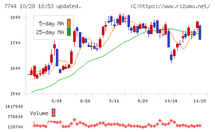 ノーリツ鋼機チャート