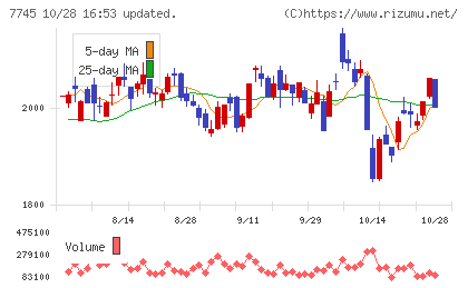 A&Dホロンホールディングスチャート