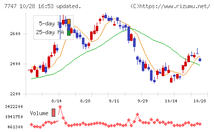朝日インテックチャート