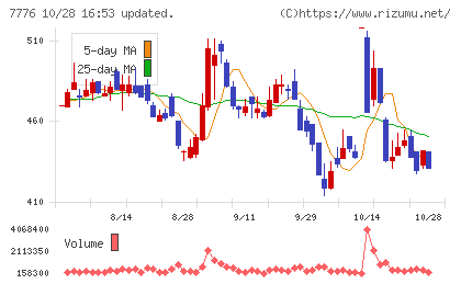 セルシードチャート