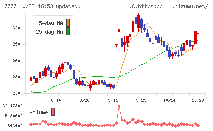 スリー・ディー・マトリックスチャート