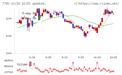 メニコンチャート