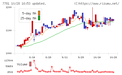 平山ホールディングスチャート