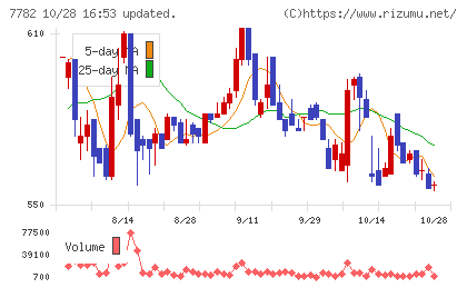 シンシアチャート