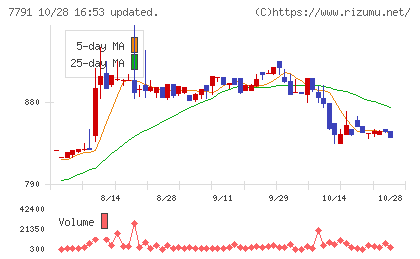 ドリームベッドチャート