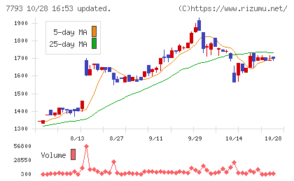 イメージ・マジックチャート