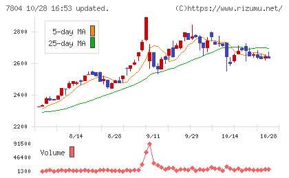 ビーアンドピーチャート