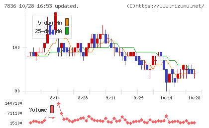 アビックスチャート