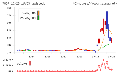 アールシーコアチャート
