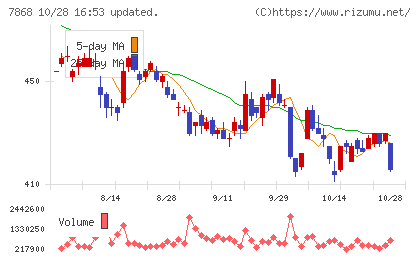 広済堂ホールディングスチャート