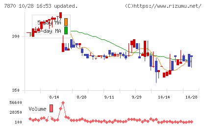 福島印刷チャート