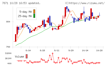 フクビ化学工業チャート