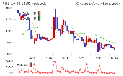 ヤマト モビリティ & Mfg.チャート
