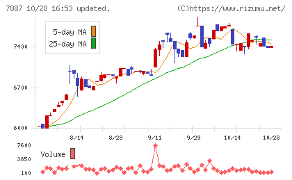 南海プライウッドチャート