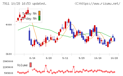 ＴＯＰＰＡＮホールディングスチャート