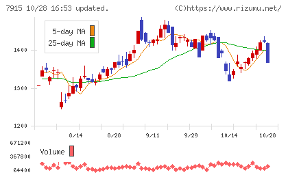 ＮＩＳＳＨＡチャート