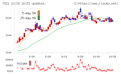 TAKARA & COMPANYチャート