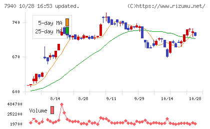 ウェーブロックホールディングスチャート