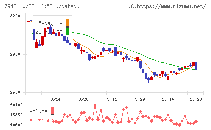 ニチハチャート