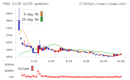 光陽社チャート