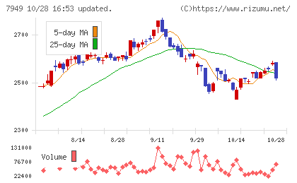 小松ウオール工業チャート