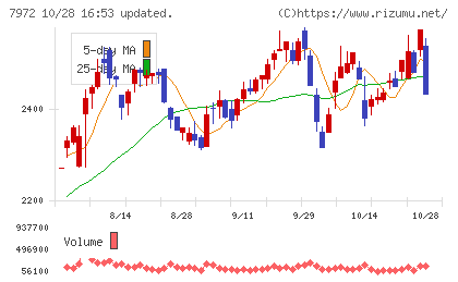 イトーキチャート