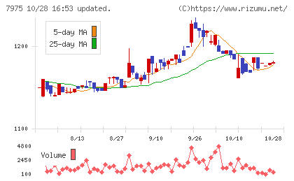 リヒトラブチャート