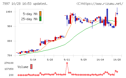 くろがね工作所チャート