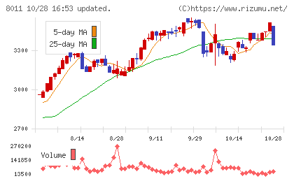三陽商会チャート