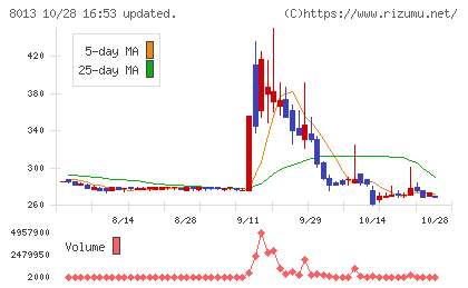 ナイガイチャート