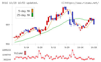 オンワードホールディングスチャート