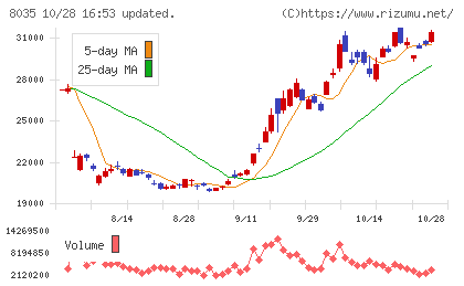 東京エレクトロンチャート