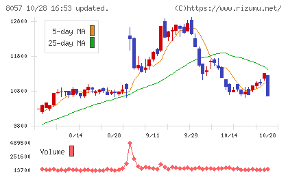 内田洋行チャート