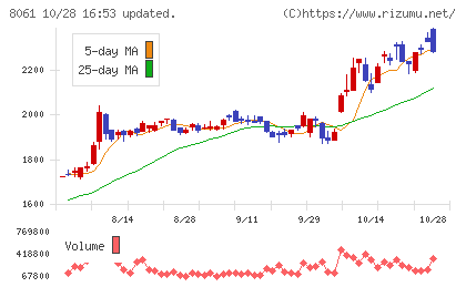西華産業チャート