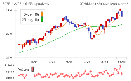 神鋼商事チャート