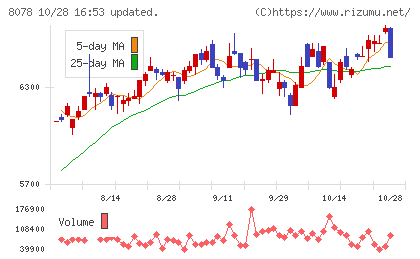 阪和興業チャート