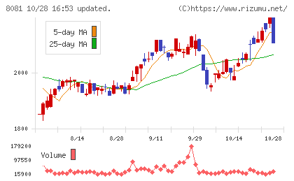 カナデンチャート