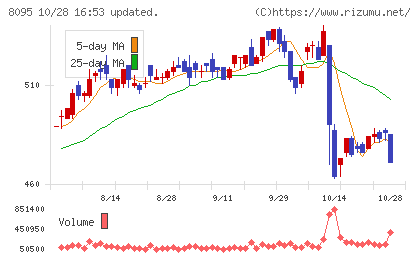 アステナホールディングスチャート