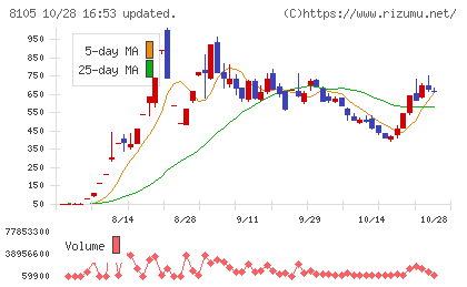 堀田丸正チャート