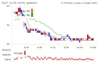 キムラタンチャート