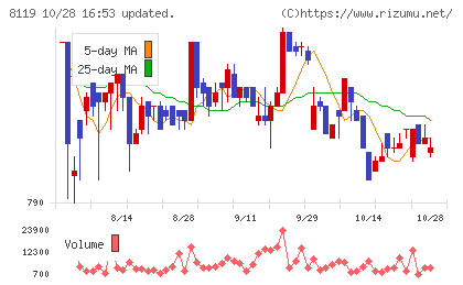 三栄コーポレーションチャート