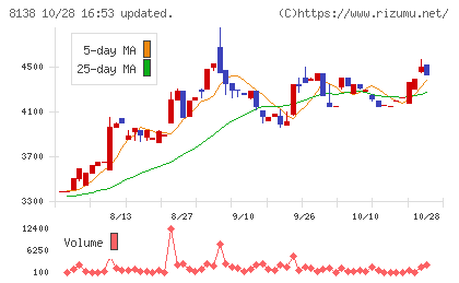 三京化成チャート