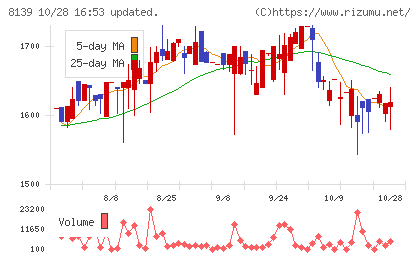 ナガホリチャート