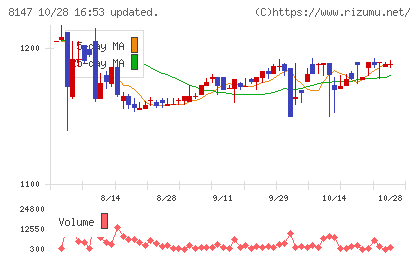 トミタチャート