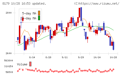 ロイヤルホールディングスチャート
