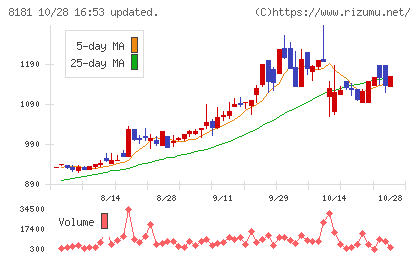 東天紅チャート